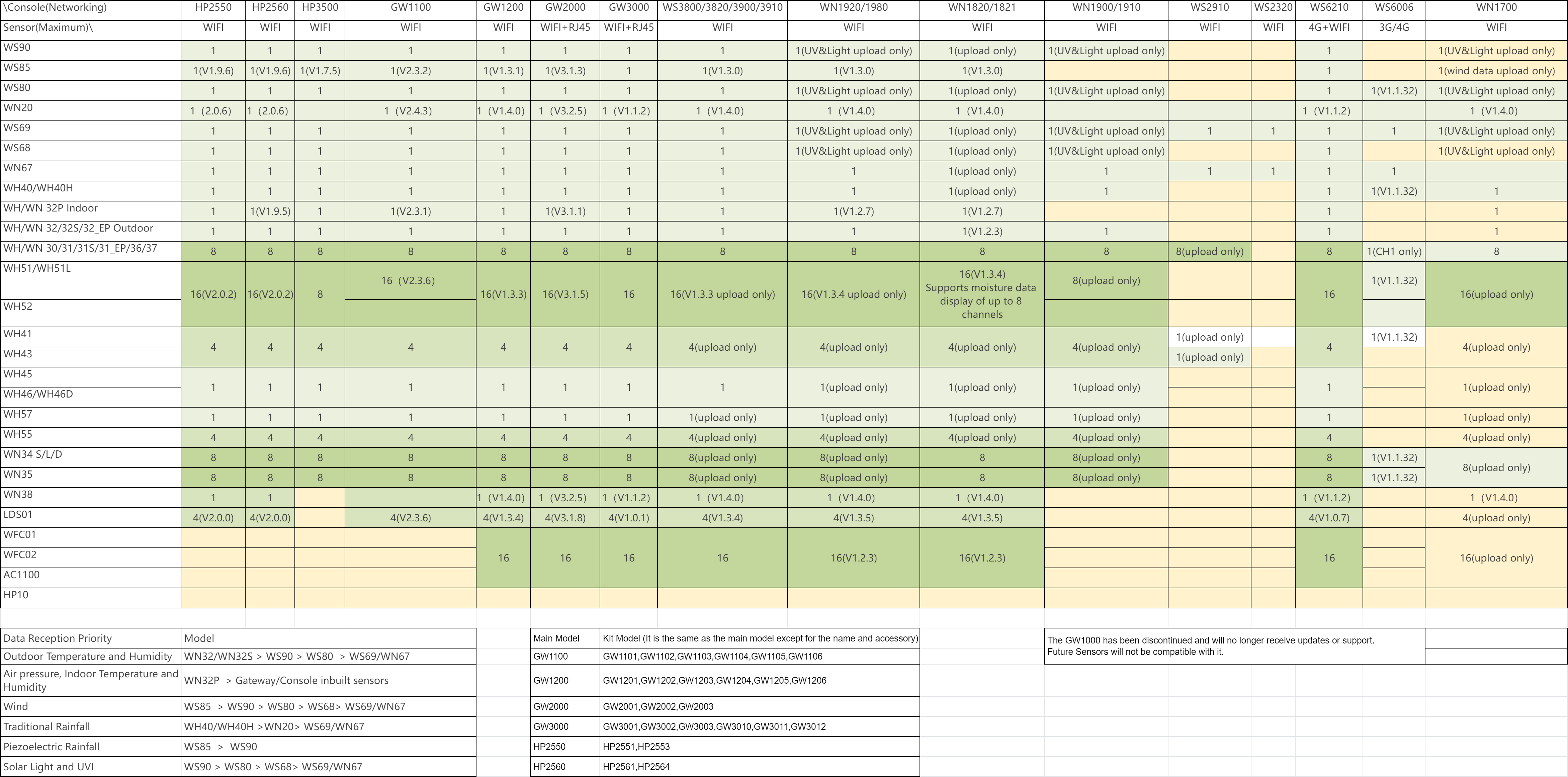 Compatibility Instructions for all ecowitt network consoles